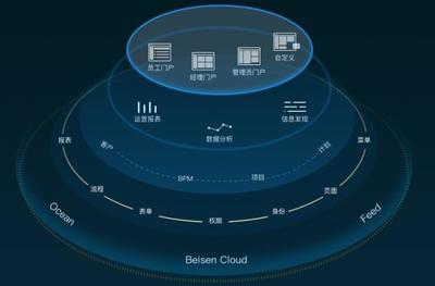 管理的變革,未來企業(yè)級OA云平臺