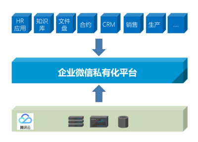 關于企業微信,我們花一年時間打磨的解決方案,談個合作唄?