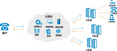 云呼叫中心系統(tǒng)