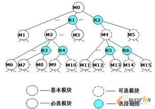 面向定制的模塊化參數(shù)化設(shè)計(jì)