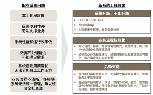 豐富的行業(yè)升級(jí)實(shí)施案例 abeam中國為客戶量身定制erp crm升級(jí)方案