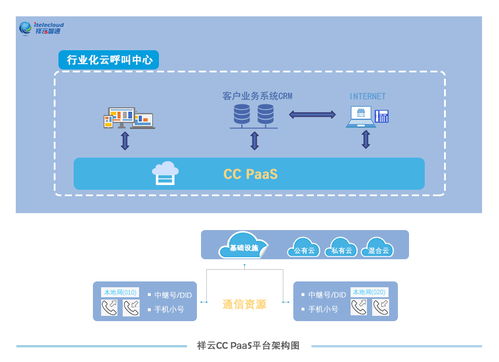 祥云智通cc paas,助力企業通信開啟上 云 新體驗
