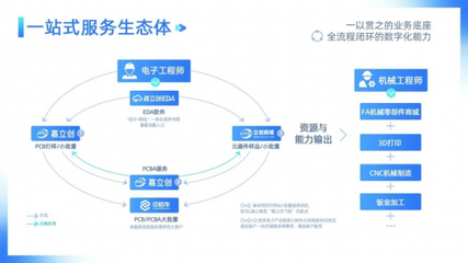 嘉立創IPO:助推數字化轉型,賦能創新研發與柔性智造