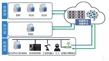 工業4.0:一場利用人工智能重塑制造業的征程