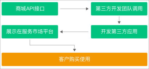 商之翼服務市場正式上線,誠邀優秀開發者共掘千億市場