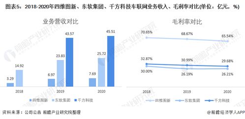 干貨 2021年中國車聯網行業龍頭企業對比 四維圖新vs東軟集團vs千方科技