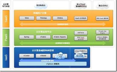 五個步驟規劃部署vmware私有云